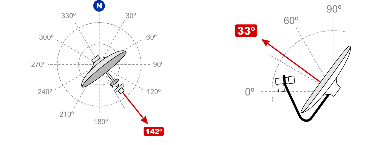 Adjusting the Azimuth (142º) and the Elevation (33º)