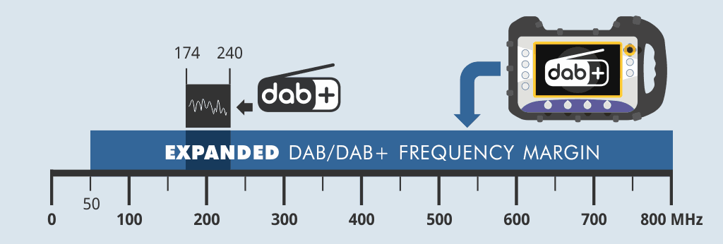 FM radio is coming to an end? PROMAX develops new technologies for DAB and  DAB+ analysis | PROMAX