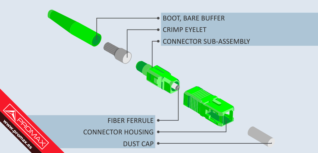 Diagram of a typical SC-type optical fiber connector