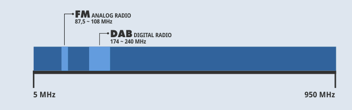 Where in the spectrum are the FM radio and the digital DAB radio