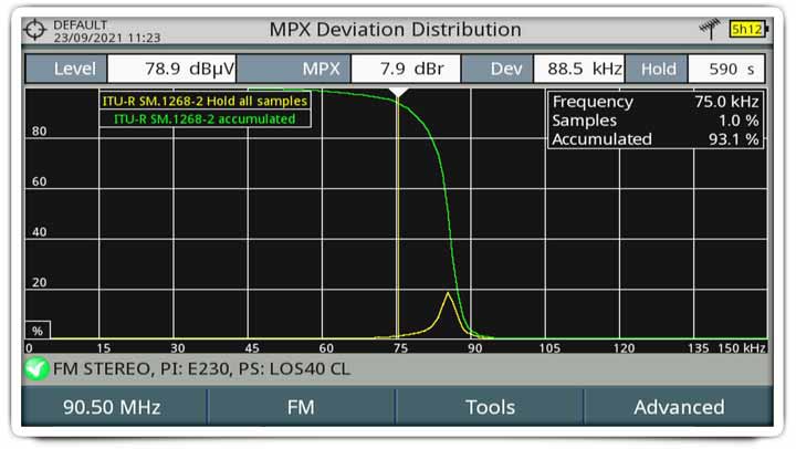 Distribution of the MPX deviation along the entire FM frequency
