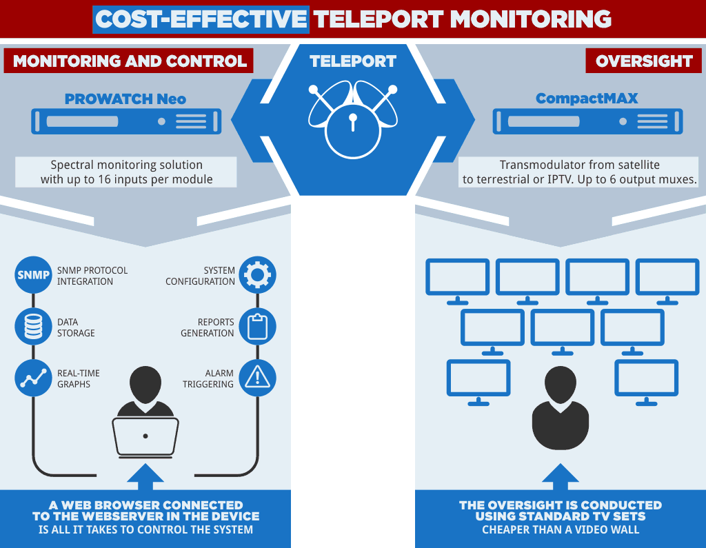 Cost-effective teleport monitoring