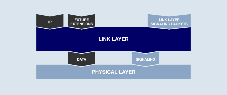 ATSC 3.0 data link layer from the transmitter and receiver perspective