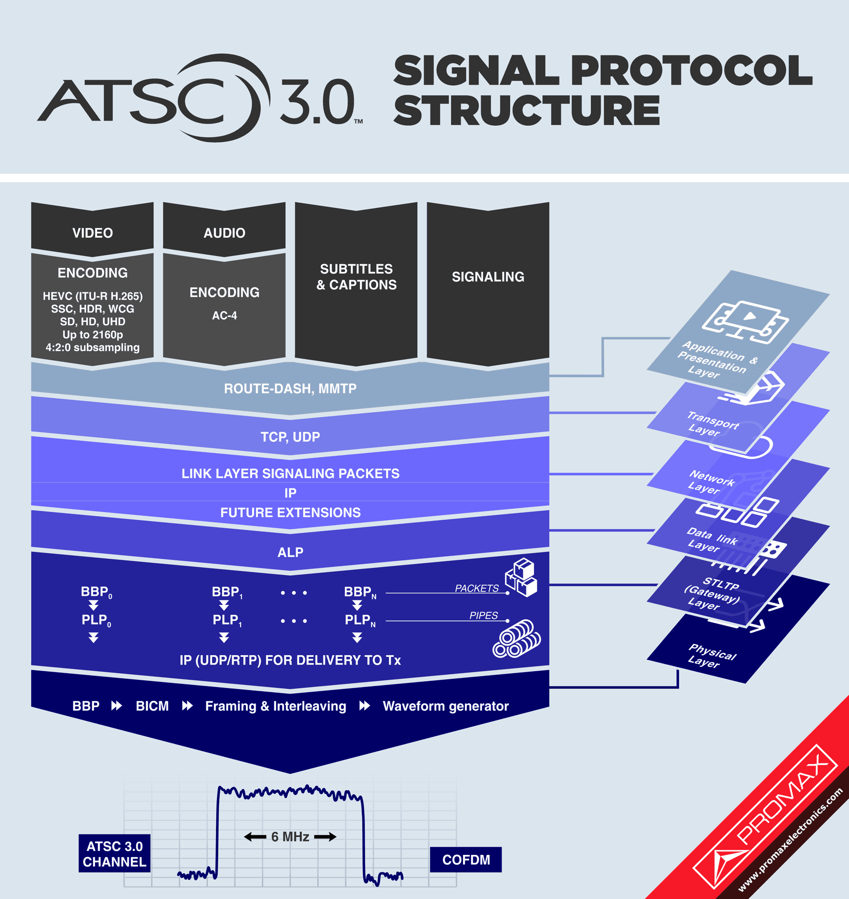 ATSC 3.0 technical overview | PROMAX