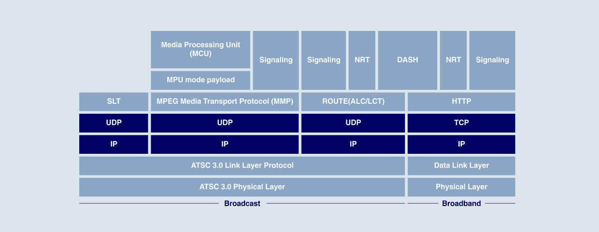 ATSC 3.0 protocols involved in the Transport and Network OSI layers